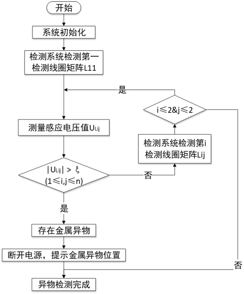 Winding structure of metal foreign matter detection coil for electromagnetic induction, method and system