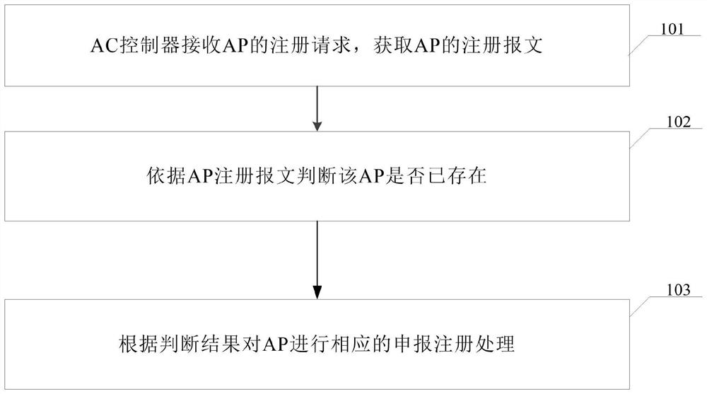 A method for fast declaration and registration of AP and AC controller