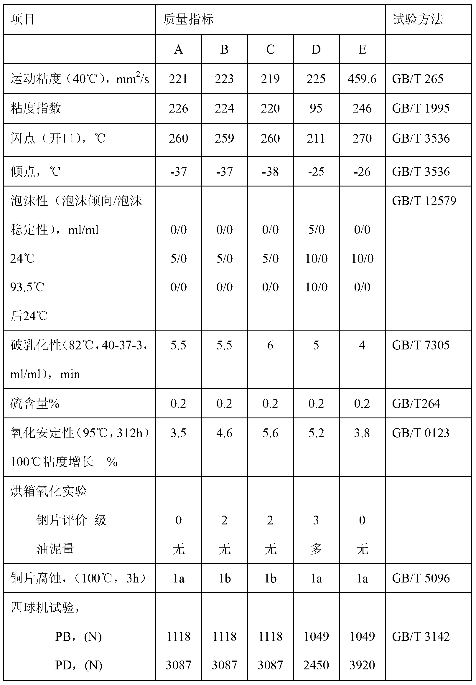 Worm gear oil composition and preparation method thereof