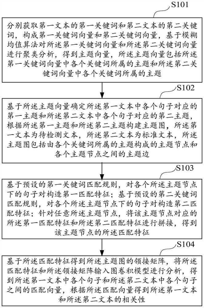 Text correlation detection method, device, equipment and storage medium