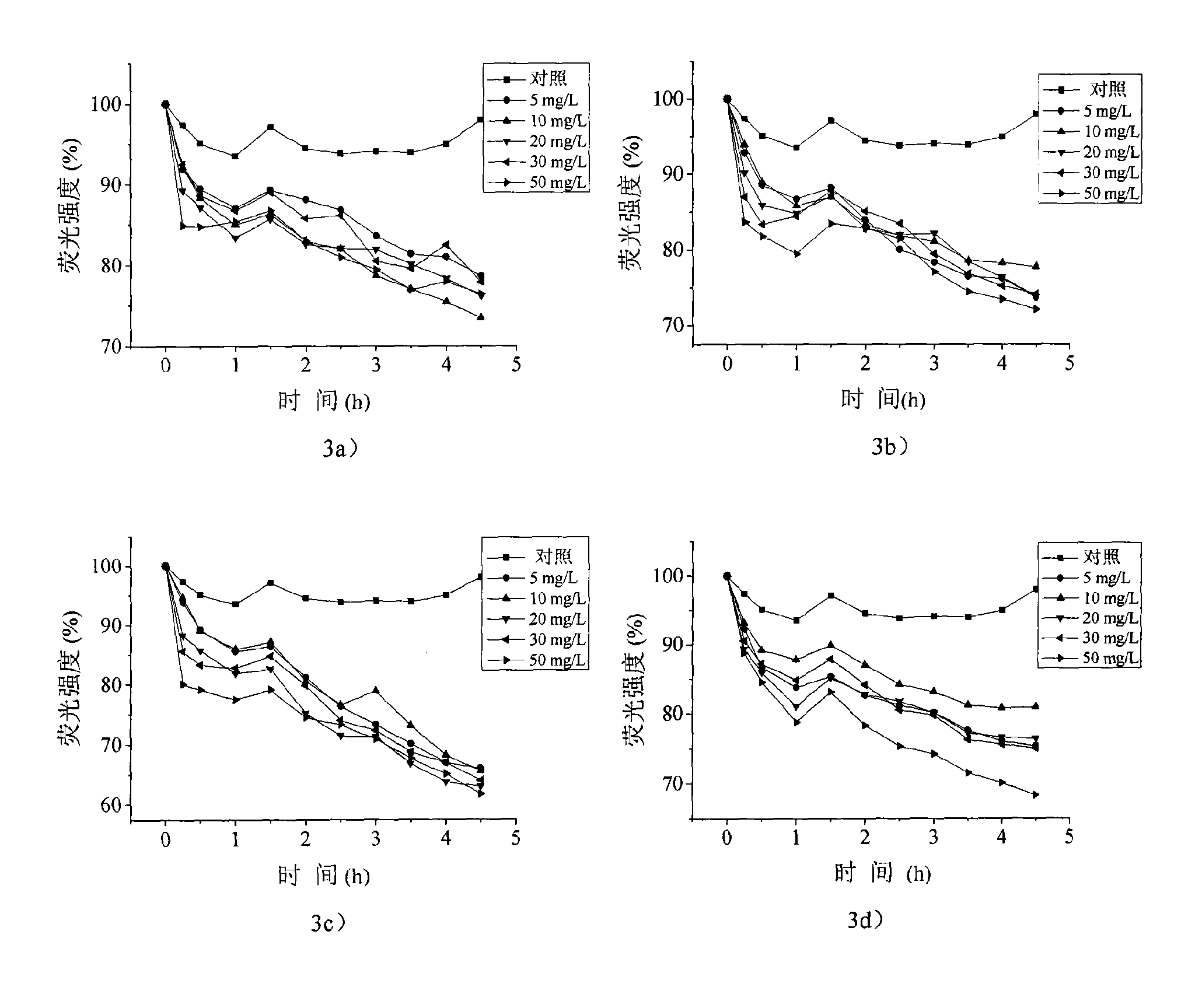 Detection method of toxicity of nanomaterials