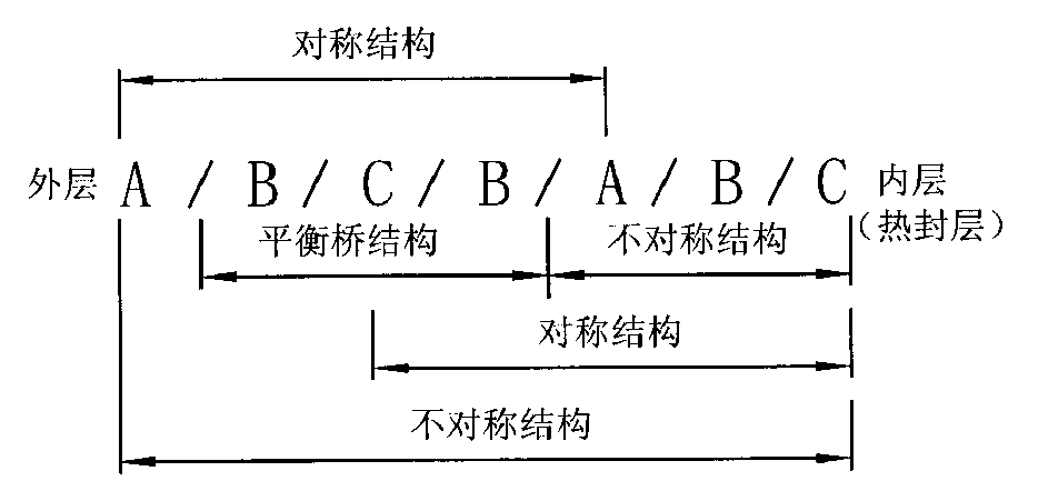 Non-symmetry structure for seven-layer laminated coiling-resistant composite film