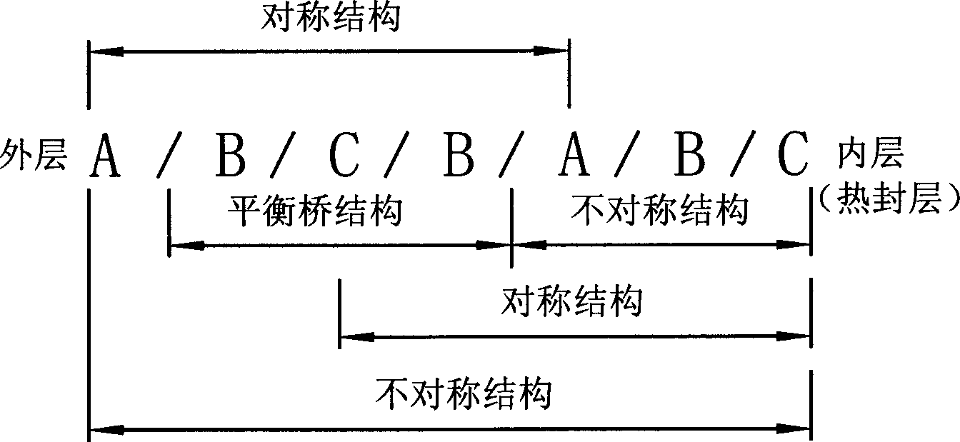 Non-symmetry structure for seven-layer laminated coiling-resistant composite film