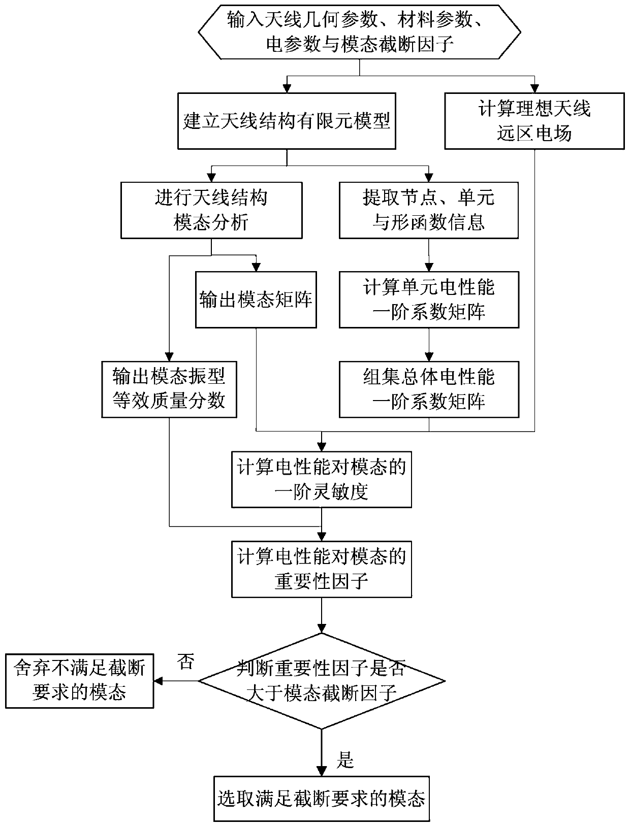 Selection method for key dynamic modes of spatial mesh antenna based on electrical performance