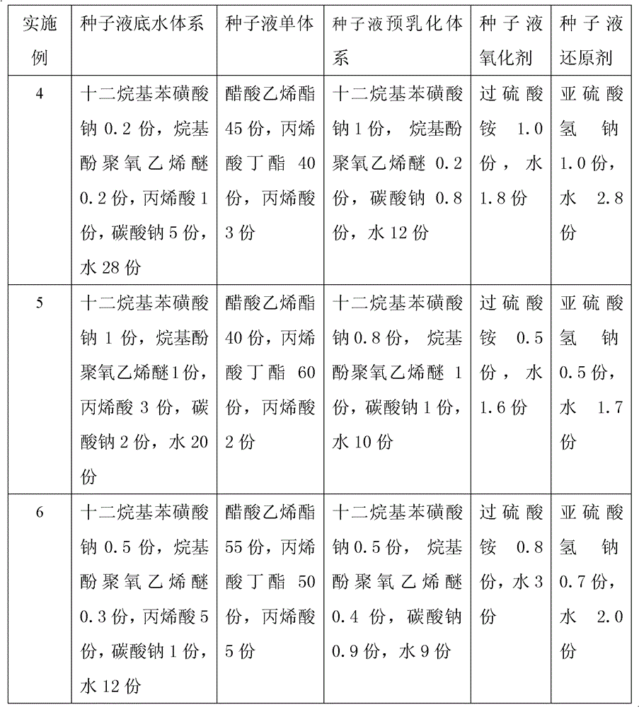 Vinyl acetate-acrylate copolymer emulsion, its synthesis method and application