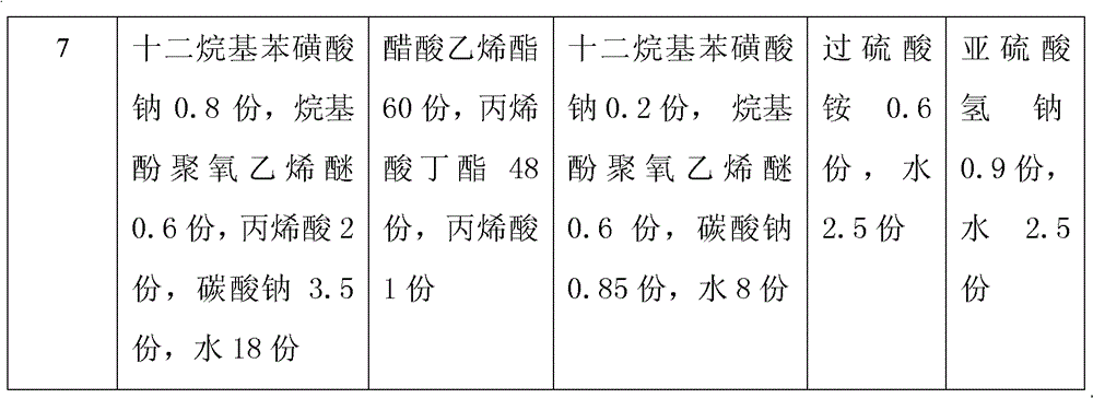 Vinyl acetate-acrylate copolymer emulsion, its synthesis method and application