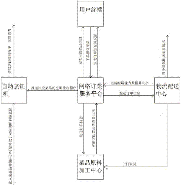 Catering service system and method based on Internet platform