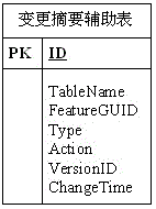 Extensive makeup language (XML)-based method for synchronously updating increment of spatial data