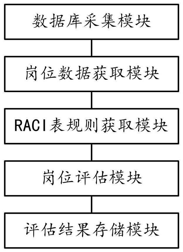 Functional department post evaluation system and device and medium