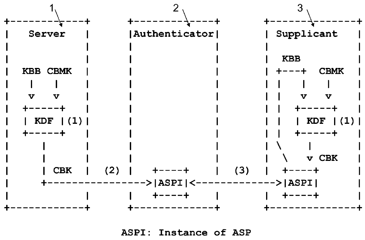 Channel binding mechanism based on parameter binding in key derivation