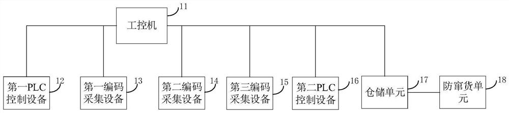 Production, storage and logistics integrated system and method