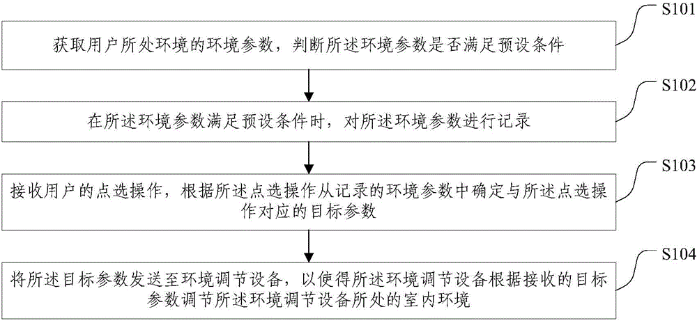 Indoor environmental conditioning method and indoor environmental conditioning device