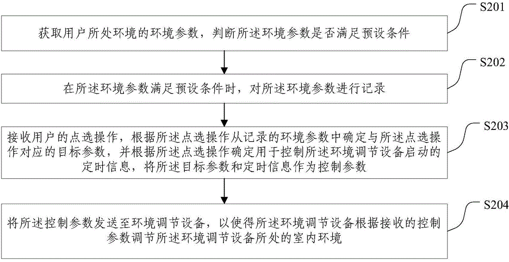 Indoor environmental conditioning method and indoor environmental conditioning device