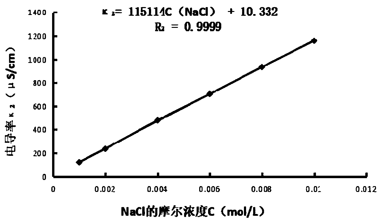 Method for rapidly and synchronously detecting sodium chloride and potassium chloride in food