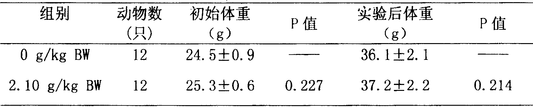 Functional food with blood sugar reducing action and its preparing method