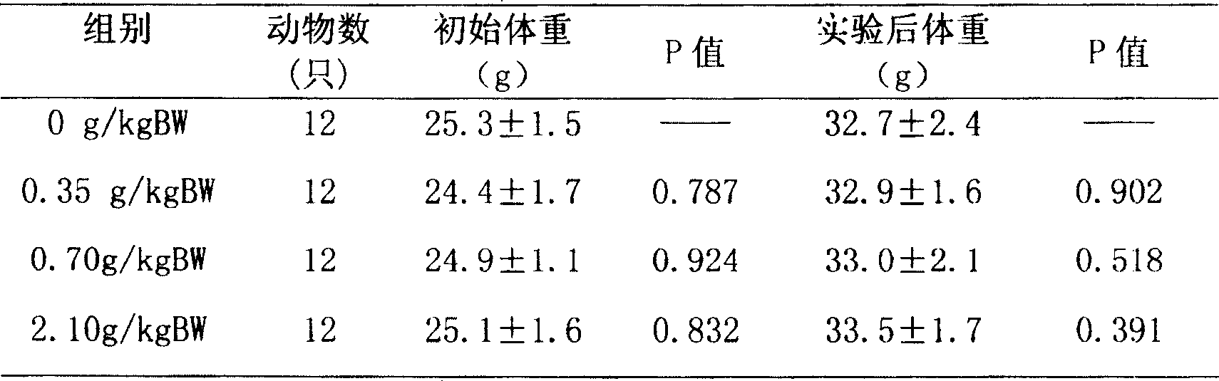 Functional food with blood sugar reducing action and its preparing method