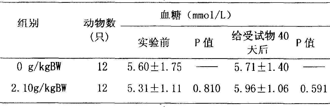 Functional food with blood sugar reducing action and its preparing method