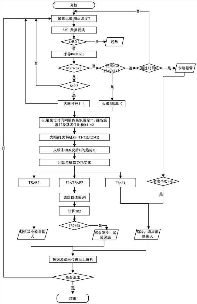 A control system for energy balance of aluminum electrolyzer