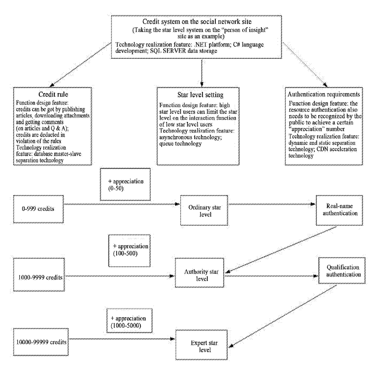 Method of Credit on the Social Network Site