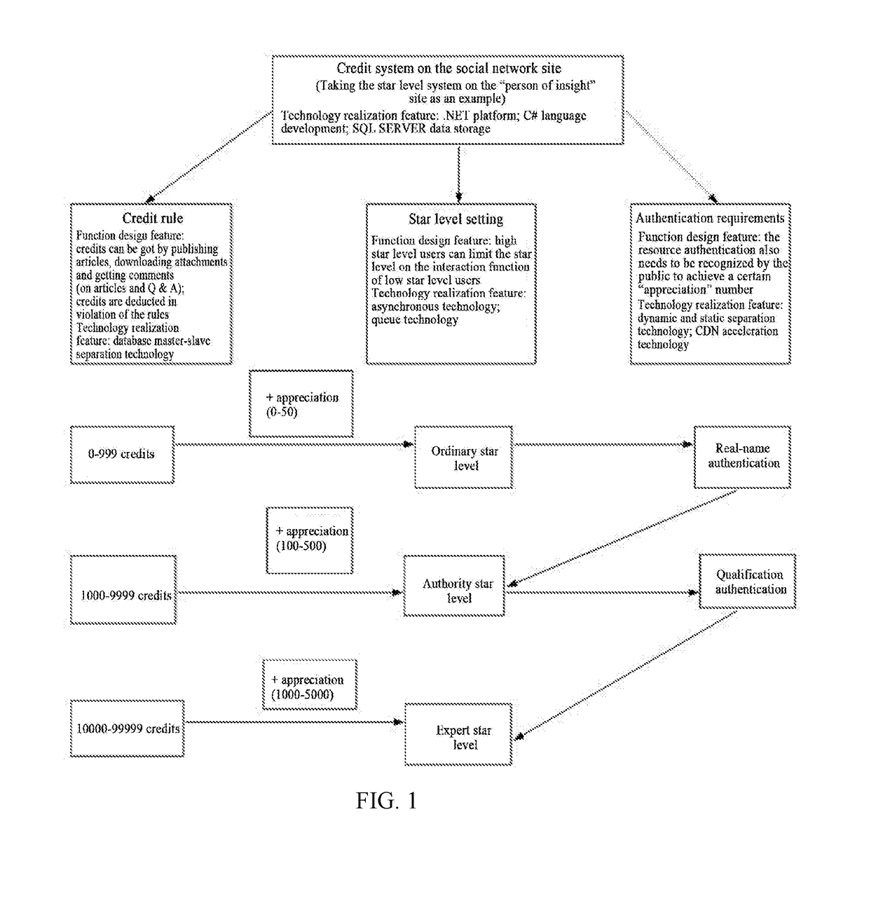 Method of Credit on the Social Network Site