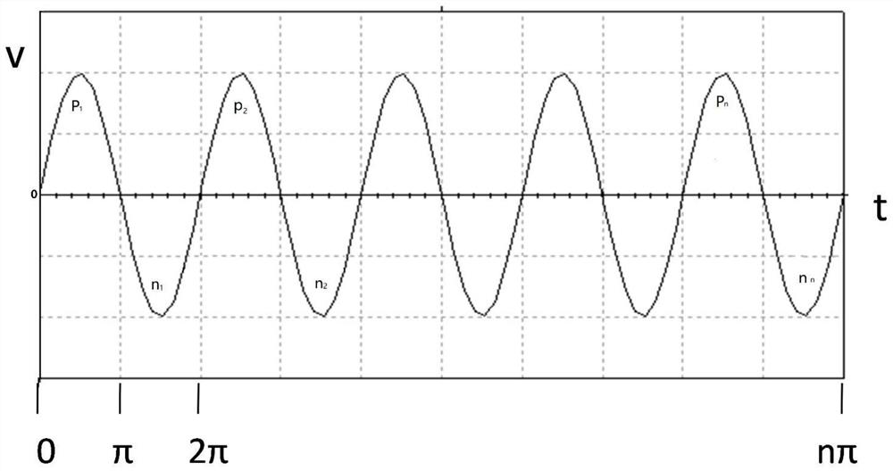 Method and system for generating quasi-sine wave pulse electron beam and readable medium