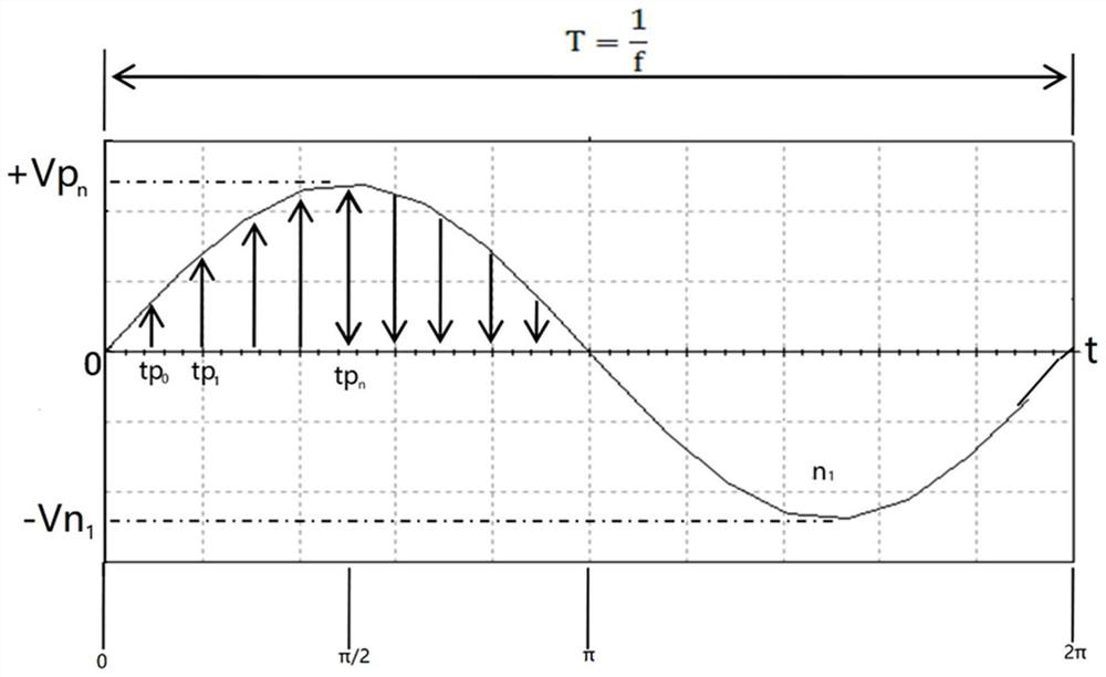 Method and system for generating quasi-sine wave pulse electron beam and readable medium