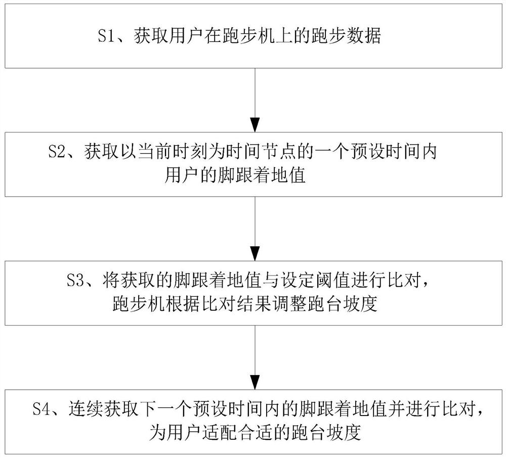 A treadmill slope automatic adjustment method and intelligent adjustment system