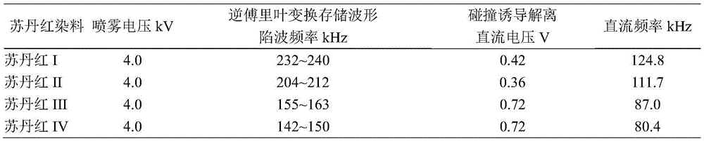 Rapid detection method for forbidding sudan red dye in lipstick