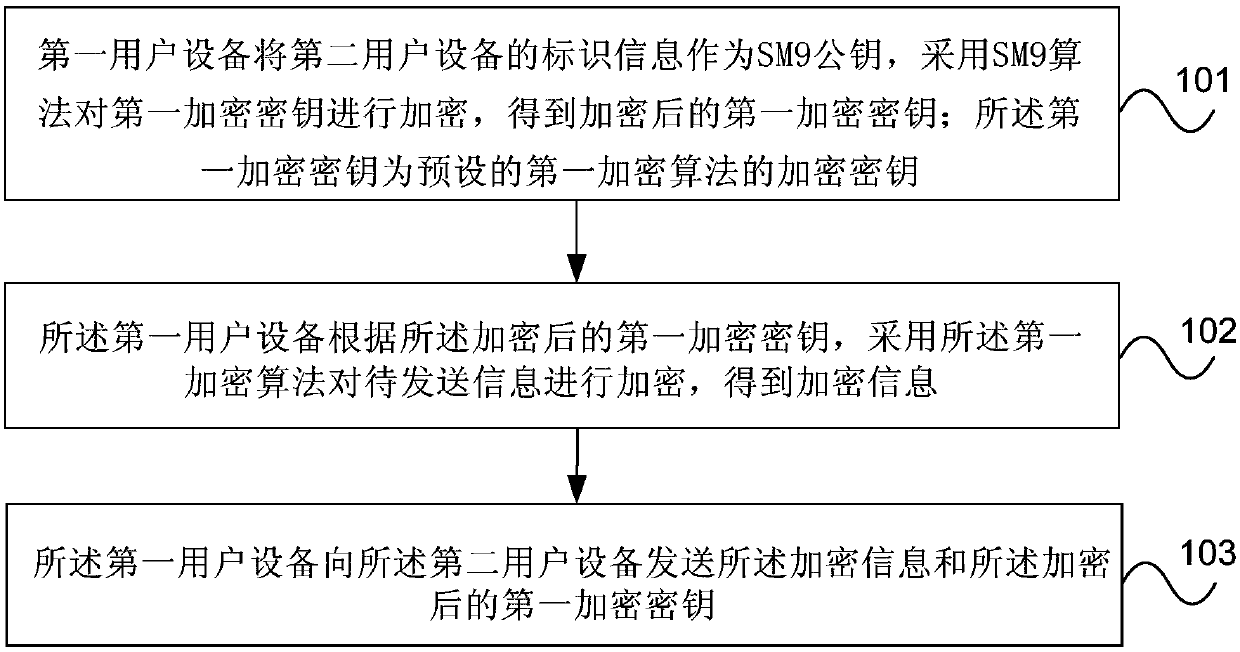 Encryption communication method and device based on SM9 algorithm