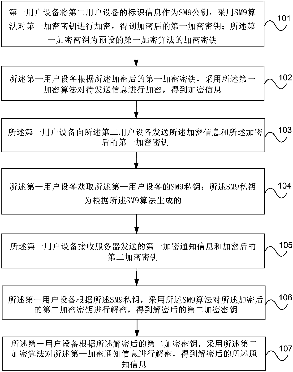 Encryption communication method and device based on SM9 algorithm