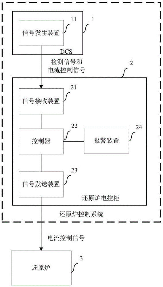 Control method and system for reducing furnace