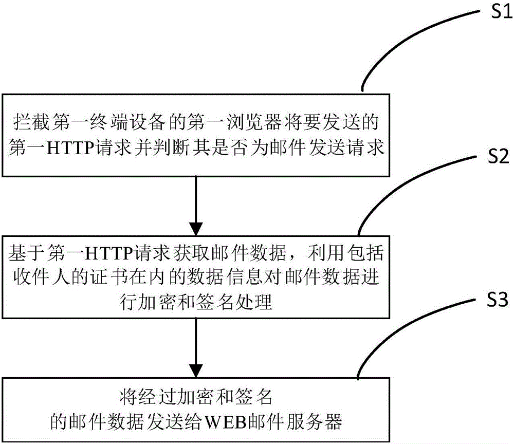 Method for using WEB emails safely, and terminal and system