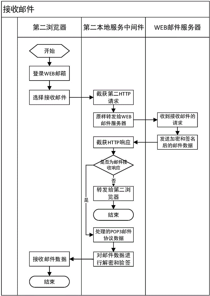 Method for using WEB emails safely, and terminal and system