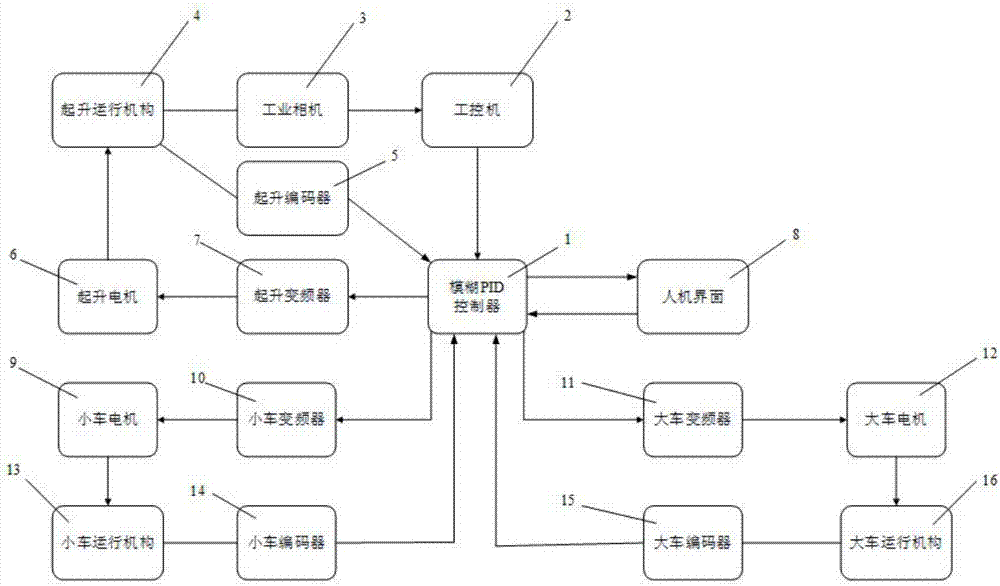 Intelligent anti-swinging crane control system and method based on fuzzy PID control