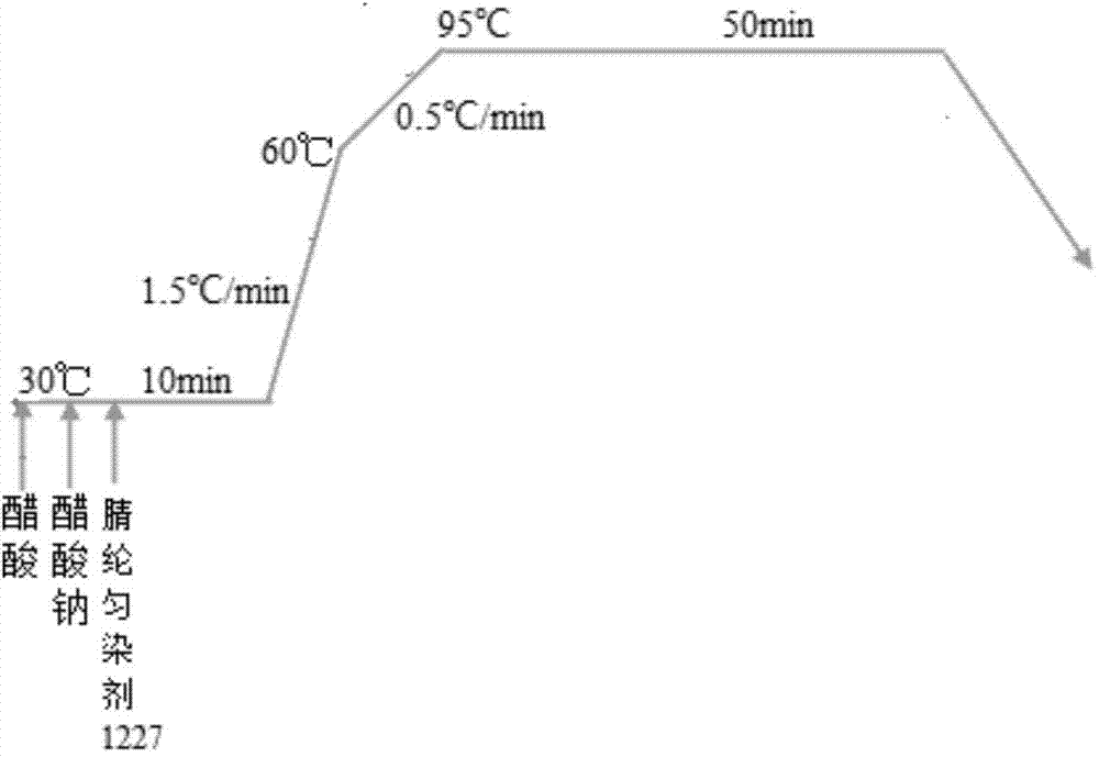 In-situ mineralization and water-saving emission-reduction dyeing post-treatment method for polyacrylonitrile fibers and auxiliary agents