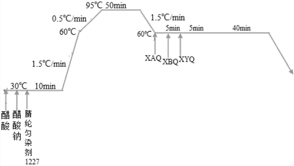 In-situ mineralization and water-saving emission-reduction dyeing post-treatment method for polyacrylonitrile fibers and auxiliary agents