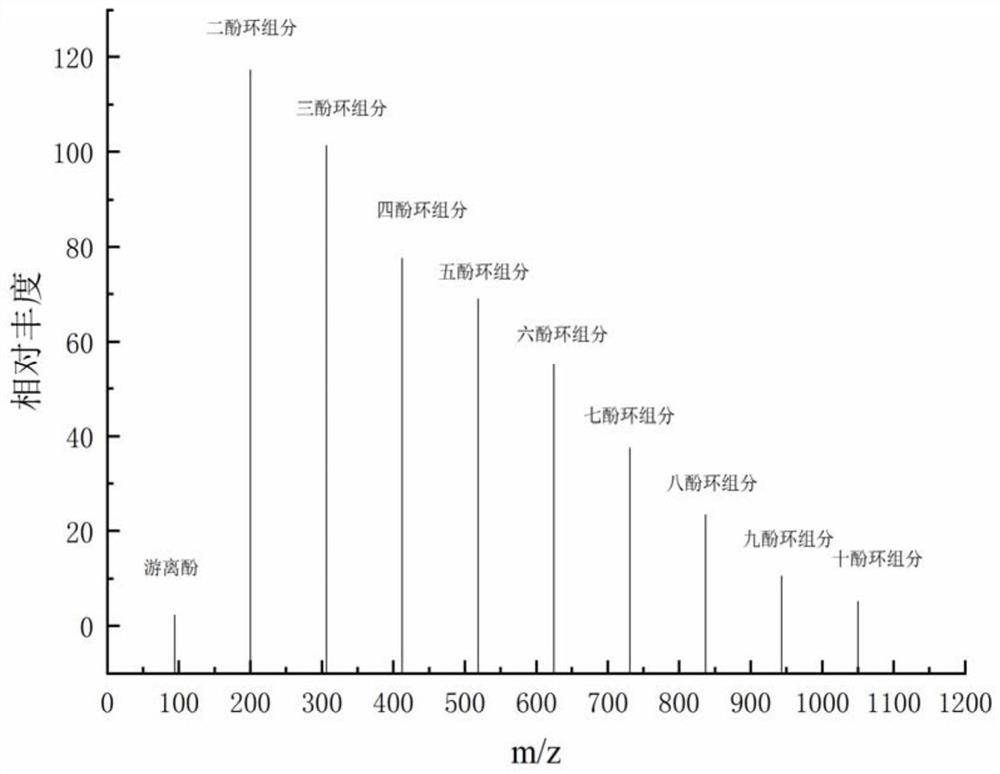 A kind of phenolic resin composition test and quantitative analysis method and application