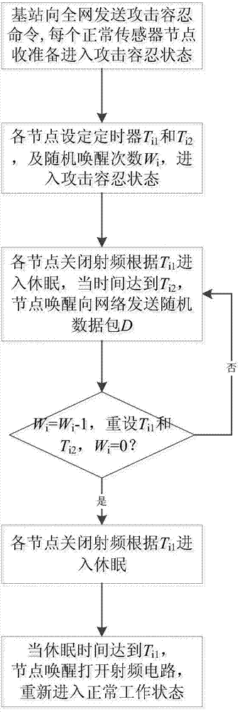 Method for tolerating malicious nodes in wireless sensor network