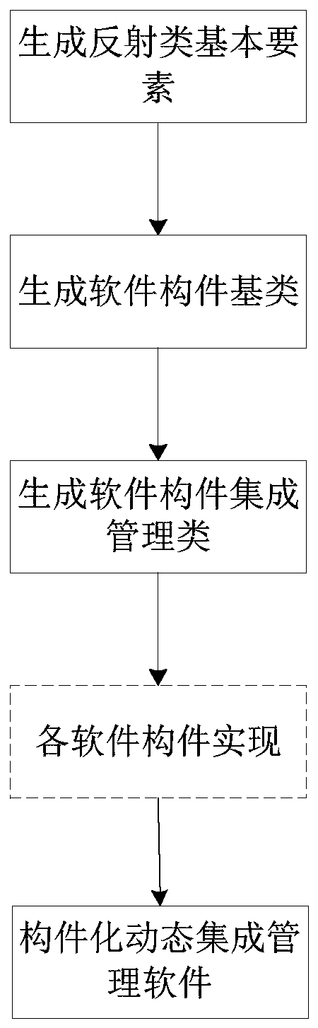 Heterogeneous environment-oriented reusable similar reflection type software part integration method