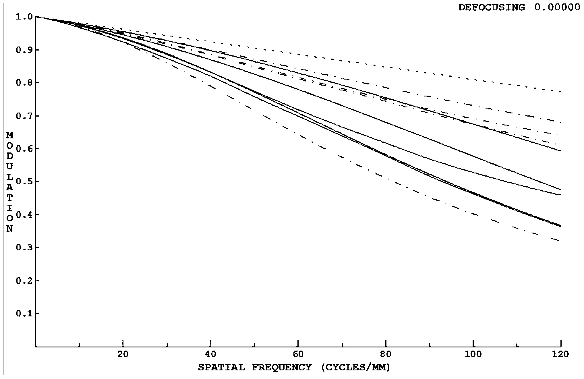 Wide-angle distortion-removing dual-band confocal optical lens