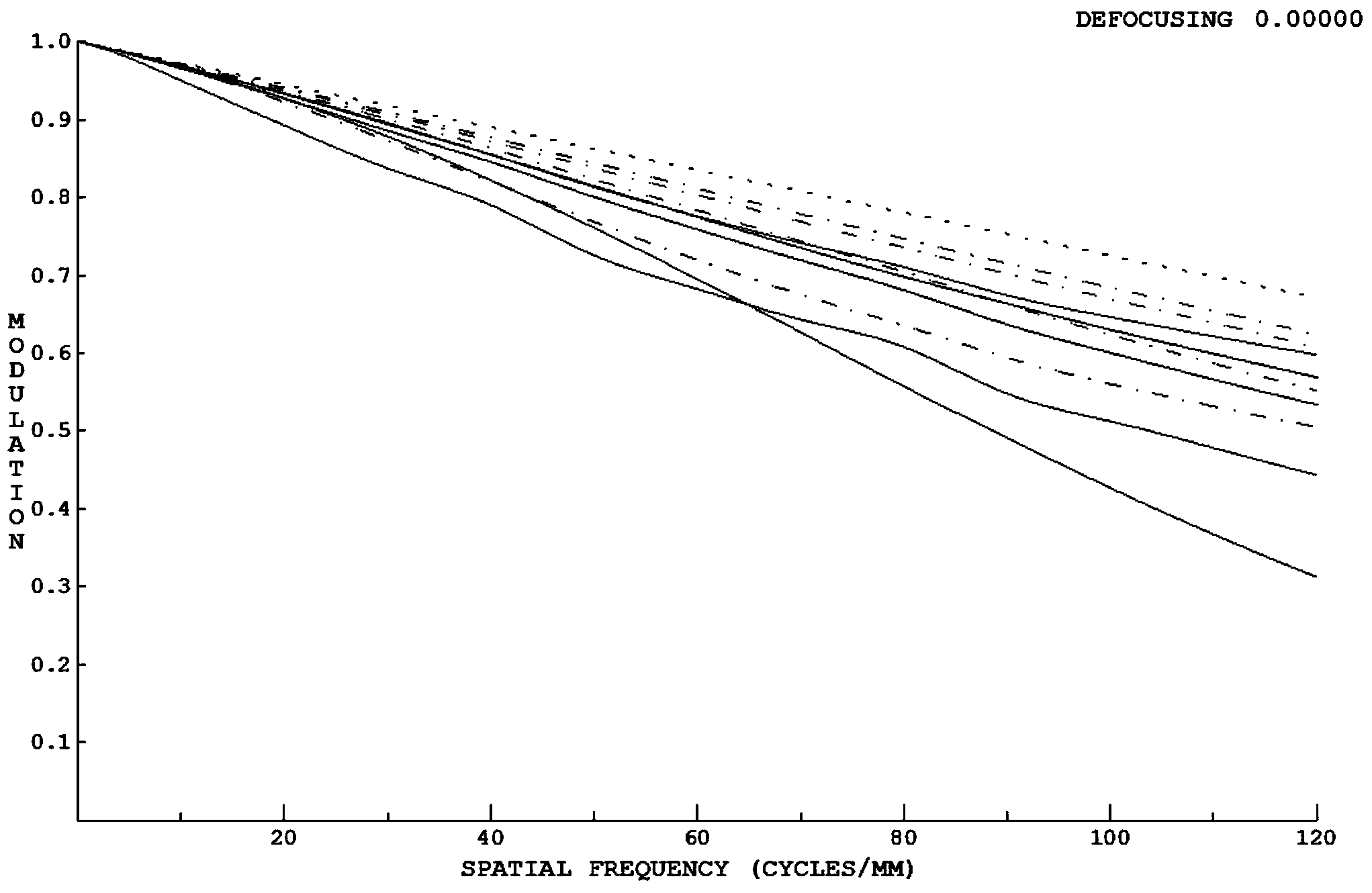 Wide-angle distortion-removing dual-band confocal optical lens