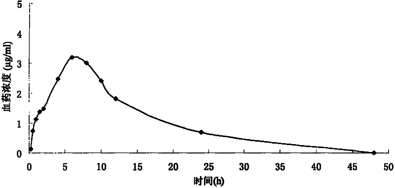 Neostigmine bromide sustained-release tablet and preparation method thereof