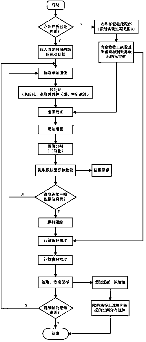 Measuring device of dense two-phase flow particle speed and concentration spatial distribution