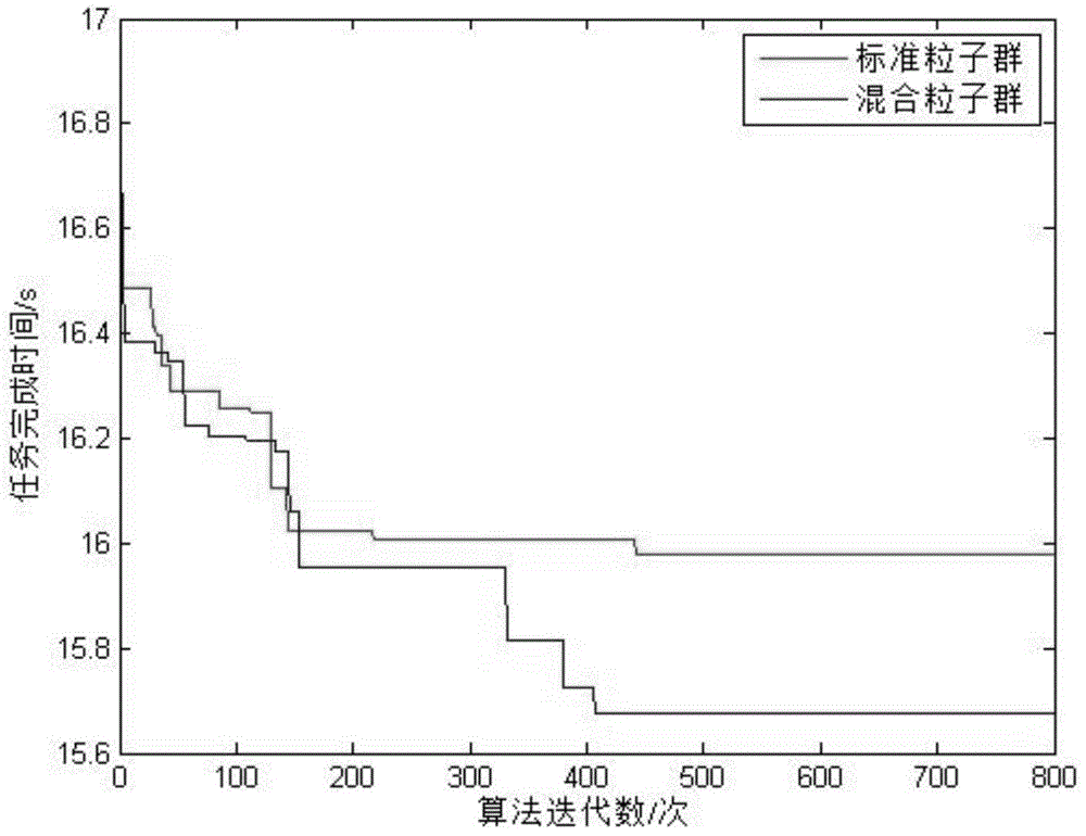 AGV optimization scheduling method based on mixed particle swarm optimization