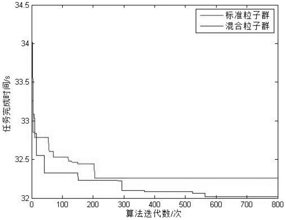 AGV optimization scheduling method based on mixed particle swarm optimization