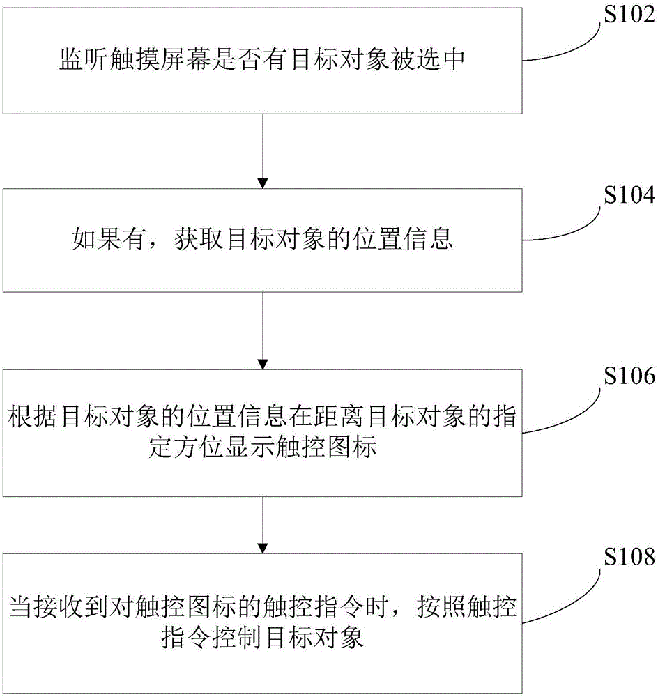 Object control method and device used for touch screen equipment