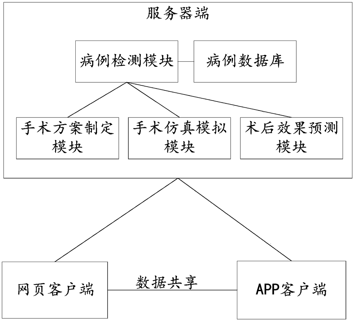 Clinic auxiliary system for cleft lip operation