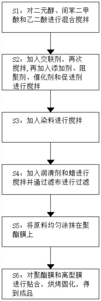 Polyester release film for optical film and preparation method of polyester release film