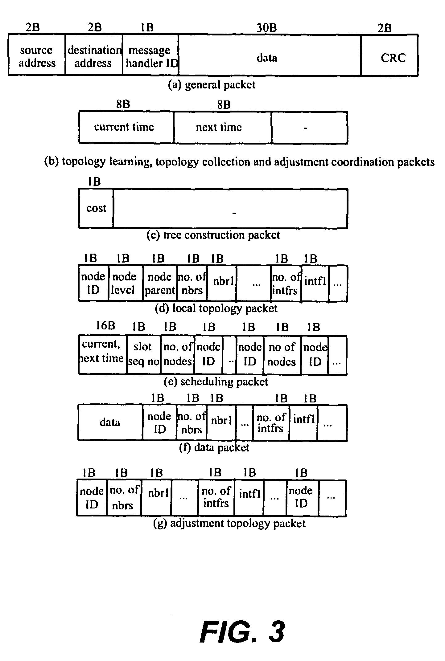 Minimizing power consumption in a wireless system for a sensor networks using time slots for nodes