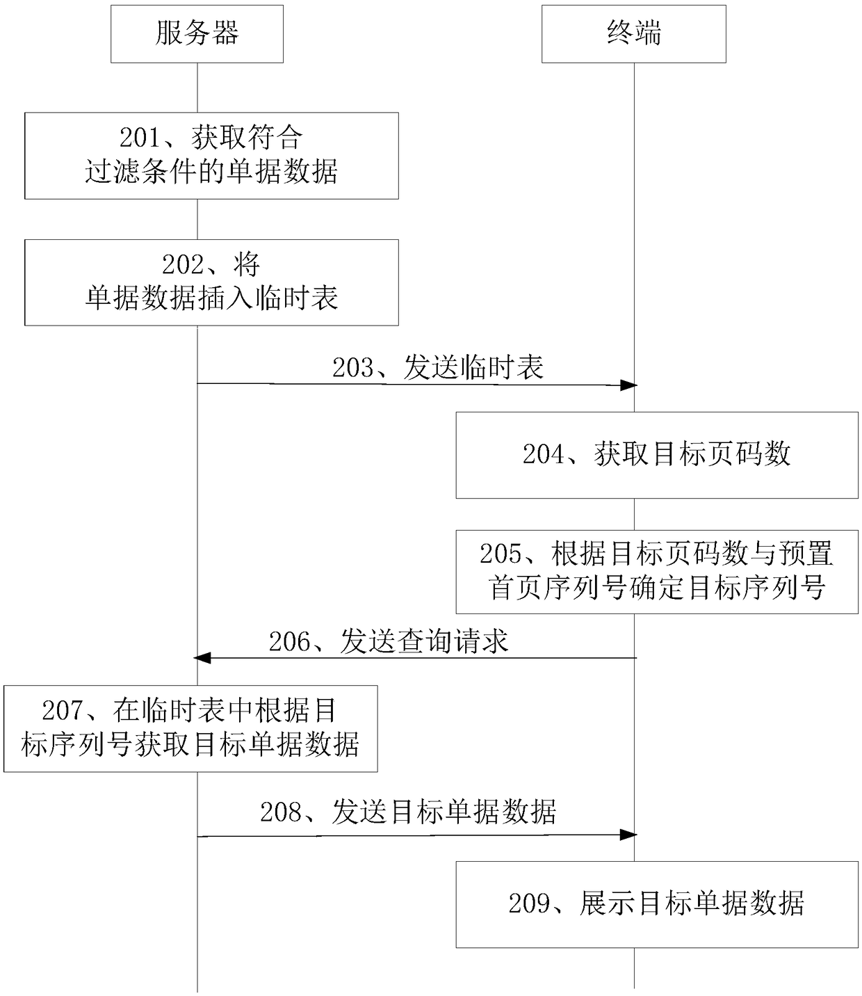 Method, terminal and server for querying document data